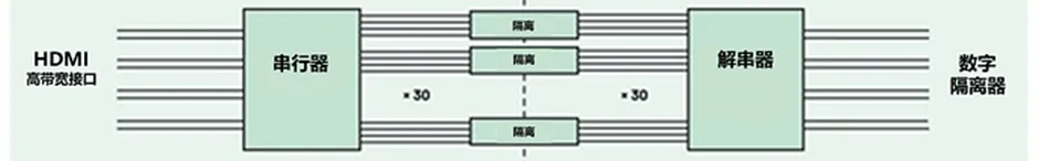 HDMI信號隔離器要怎么選？試試專用芯片！