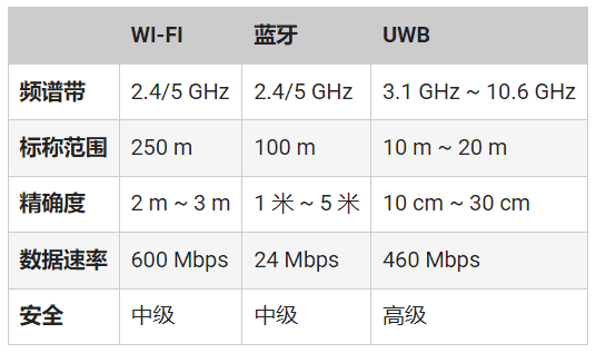 頻率控制如何確保UWB應(yīng)用可靠、安全