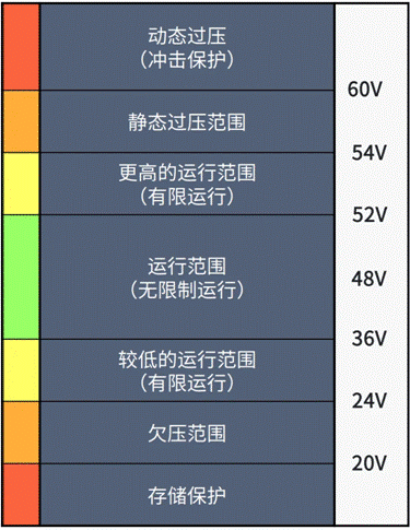 一文解讀48V-12V DC-DC 轉換器核心技術