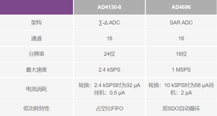 使用∑-Δ ADC構建低功耗精密信號鏈應用最重要的時序因素有哪些？