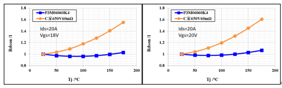 650V 60mΩ SiC MOSFET高溫性能測試對比，國產(chǎn)器件重載時溫度更低