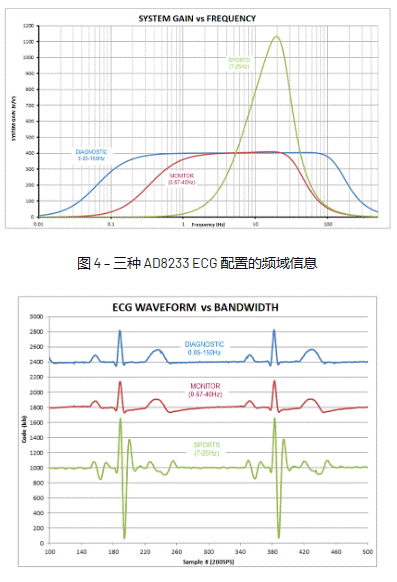 精密低功耗信號鏈：具有可配置性的獨(dú)特交流耦合解決方案