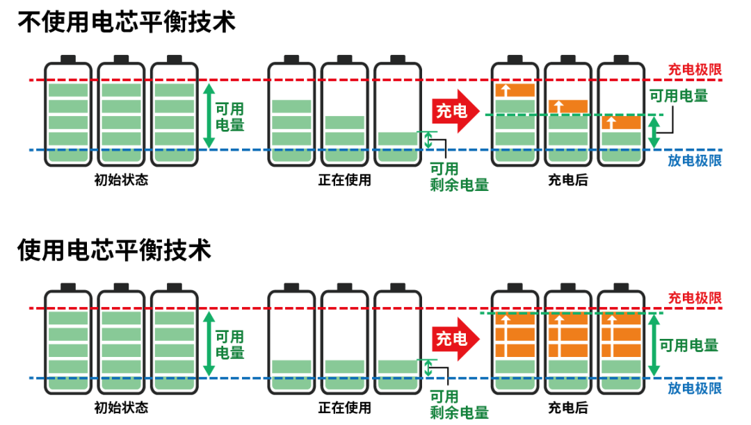 小電芯組合成大電池，保證性能和安全，BMS是關(guān)鍵！