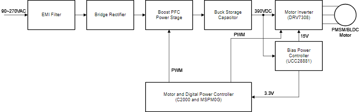 通過基于 GaN 的電機(jī)系統(tǒng)設(shè)計(jì)提高家電能效并節(jié)省成本