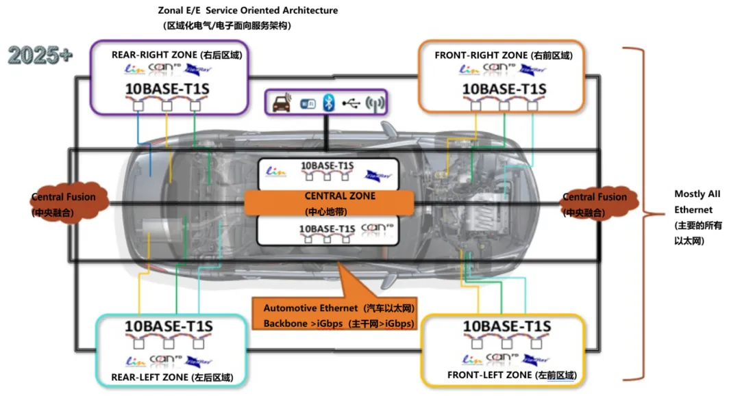 10BASE-T1S如何推動(dòng)工業(yè)與汽車(chē)革新？