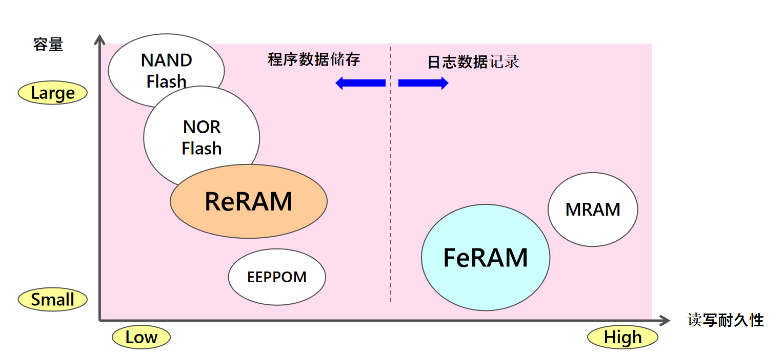 從富士通到RAMXEED，以全新一代FeRAM迎接邊緣智能高可靠性無延遲數(shù)據(jù)存儲(chǔ)需求