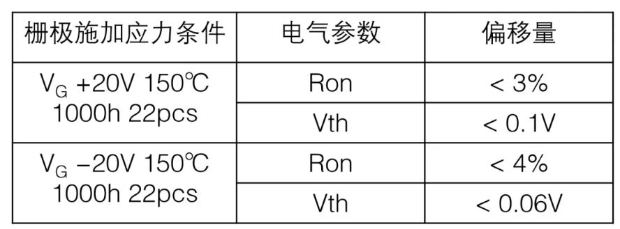  表1：SiC MOSFET施加柵極電壓測試后導通電阻、閾值電壓變化量  近年來，將高頻交流電壓施加到SiC MOSFET的柵極時，閾值電壓等電特性的經(jīng)時偏移引起了人們的關注。這是一種在時間上逐漸發(fā)生特性漂移的現(xiàn)象，與電壓掃描中常見的滯回特性不同，這是由于存在于SiC/SiO2界面處的陷阱捕獲、釋放電荷。在漂移量大的情況下，在實用中有可能產(chǎn)生問題，所以有時候應用側(cè)對長期可靠性表示擔憂。圖2表示對SiC MOSFET的柵極施加高頻AC偏壓時閾值電壓的經(jīng)時變化。三菱電機的SiC MOSFET，閾值電壓的漂移量小、穩(wěn)定性好，與其他公司產(chǎn)品（A公司）相比，有較大的差異。