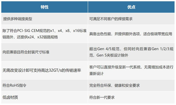 不斷提速的PCIe，又快又穩(wěn)的連接器哪里找？