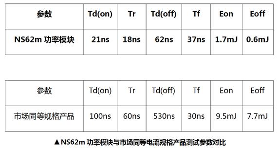 國星光電NS62m功率模塊上線