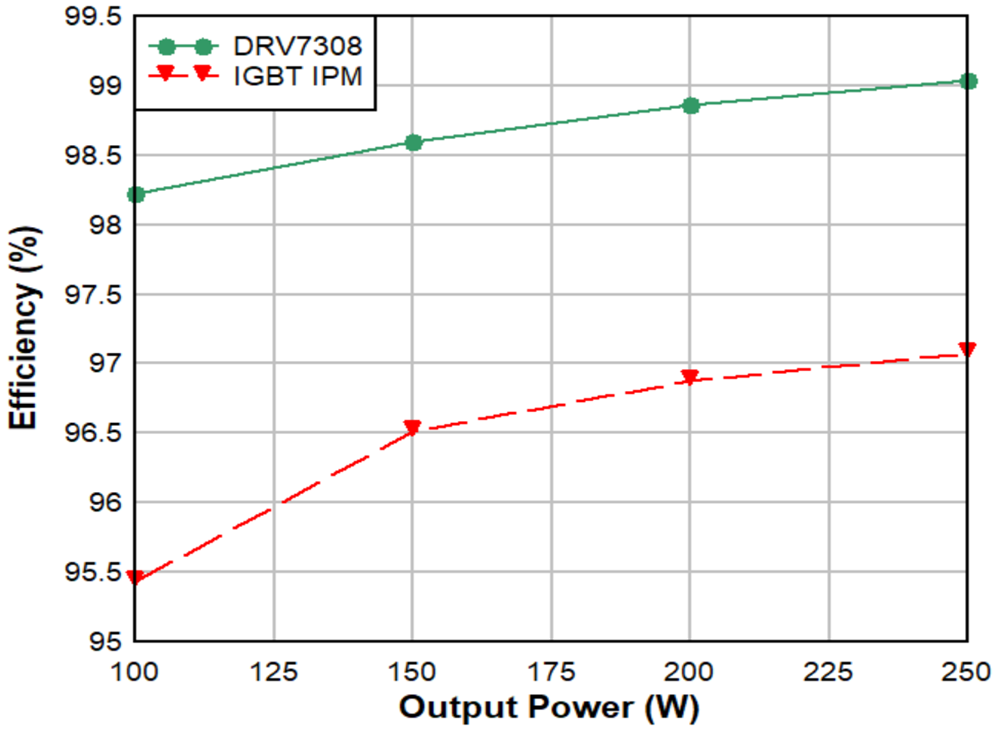 通過基于 GaN 的電機(jī)系統(tǒng)設(shè)計(jì)提高家電能效并節(jié)省成本