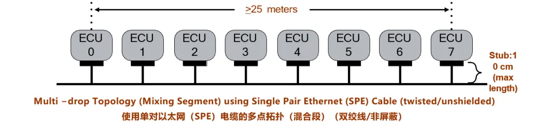 10BASE-T1S如何推動(dòng)工業(yè)與汽車(chē)革新？