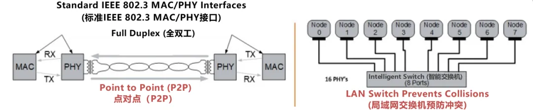 10BASE-T1S如何推動(dòng)工業(yè)與汽車(chē)革新？