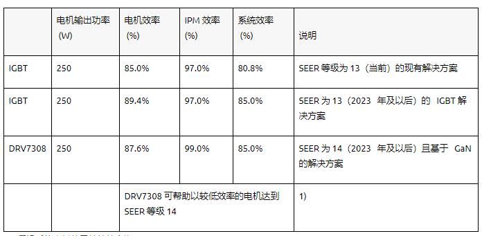 通過基于 GaN 的電機(jī)系統(tǒng)設(shè)計(jì)提高家電能效并節(jié)省成本