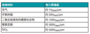 善用可靠且性價(jià)比高的隔離技術(shù)來(lái)應(yīng)對(duì)高電壓設(shè)計(jì)挑戰(zhàn)