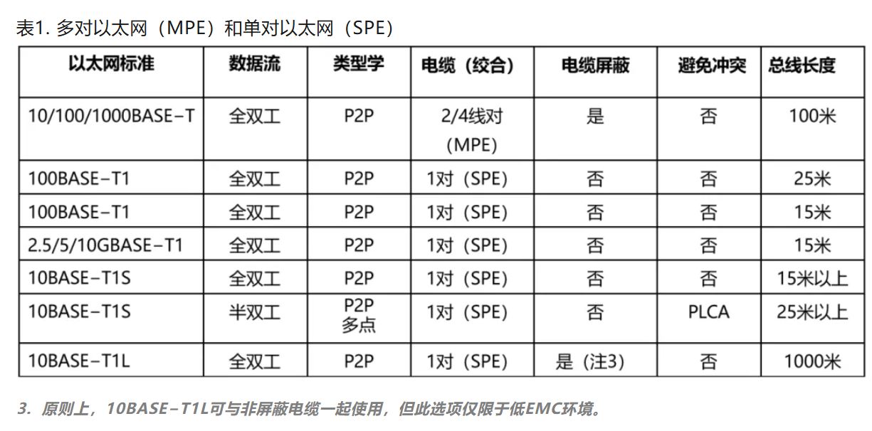 10BASE-T1S如何推動(dòng)工業(yè)與汽車(chē)革新？