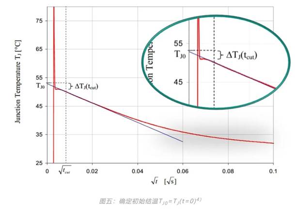 功率器件熱設(shè)計(jì)基礎(chǔ)（六）——瞬態(tài)熱測(cè)量