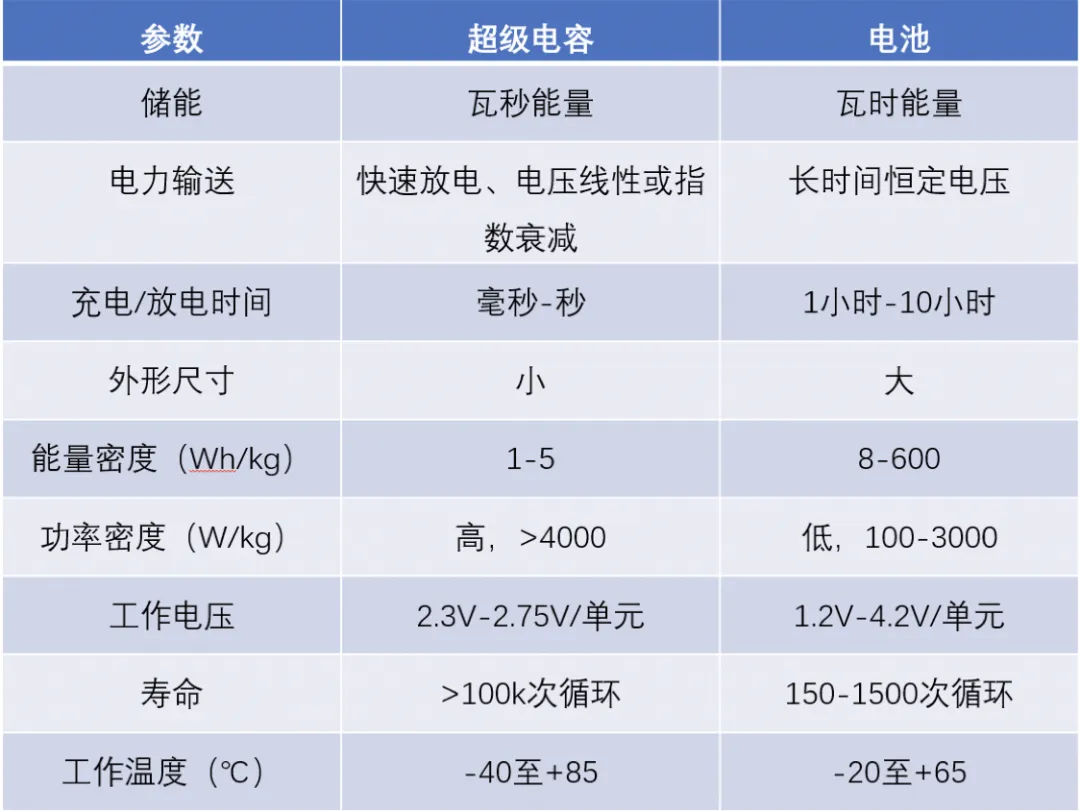 “扒開”超級(jí)電容的“外衣”，看看超級(jí)電容“超級(jí)”在哪兒