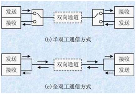 如何選擇串行通信中全雙工模式還是半雙工模式？區(qū)別是什么？