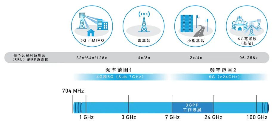 從4個(gè)到256個(gè)通道，GaN技術(shù)如何創(chuàng)新5G基站系統(tǒng)的緊湊設(shè)計(jì)