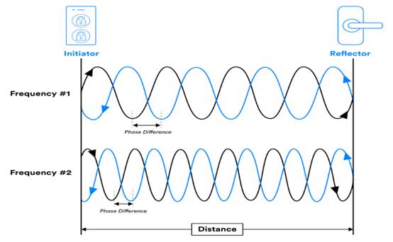 關(guān)于藍牙信道探測的簡短設(shè)計教程