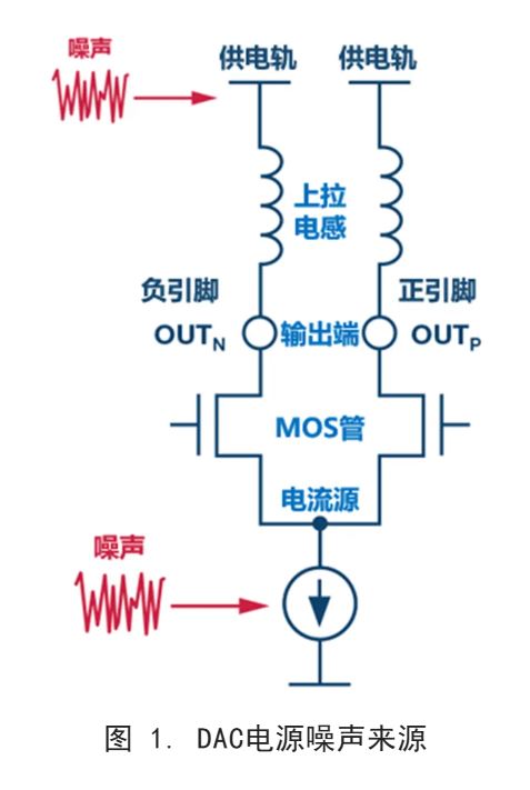 你知道DAC電源噪聲是怎么傳播的嗎？