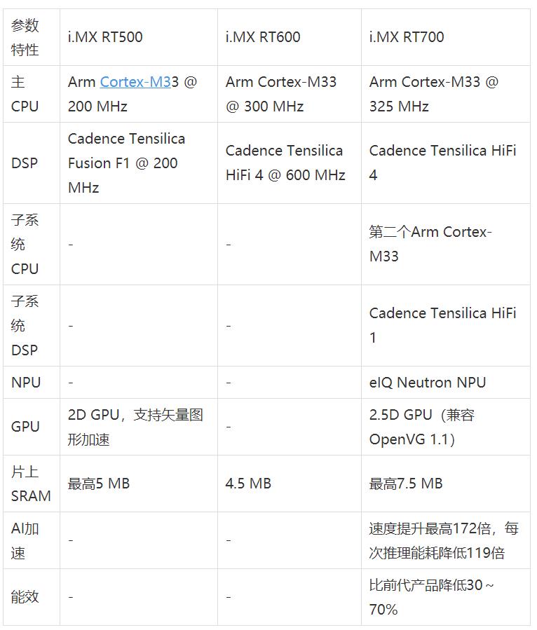 工業(yè)物聯(lián)網(wǎng)AI轉(zhuǎn)型革命下，恩智浦MCU/MPU如何幫助中國(guó)客戶(hù)更“AI”