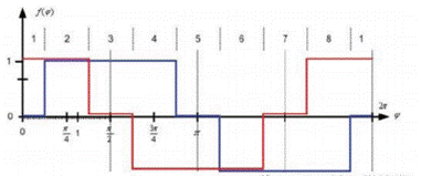 步進(jìn)電機(jī)的噪音來自哪里?  由于步進(jìn)電機(jī)由于結(jié)構(gòu)簡(jiǎn)單、控制方便、安全性高、成本低、停止時(shí)候力矩大、在低速情況下不需 要減速機(jī)就可以輸出很大的力矩、相比直流無刷和伺服電機(jī)，步進(jìn)電機(jī)不需要復(fù)雜的控制算法也不需要編碼器反饋情況下可以實(shí)現(xiàn)位置控制。被用在很多要求精確定位的場(chǎng)合，基本上在很多需要移動(dòng)控 制的場(chǎng)合都會(huì)用到步進(jìn)電機(jī)如自動(dòng)化控制、數(shù)字化生產(chǎn)如3D、醫(yī)療和光學(xué)等眾多領(lǐng)域。  步進(jìn)電機(jī)有一個(gè)缺點(diǎn)就是噪音比較大，特別是在低速的時(shí)候。震動(dòng)主要來自兩個(gè)方面一是步進(jìn)電 機(jī)的步距分辨率(步距階躍) 另一方面是來自斬波和脈寬調(diào)制(PWM) 的不良模式反應(yīng)。  步距角分辨率和細(xì)分  典型的步進(jìn)電機(jī)有50個(gè)極(Poles)，就是200個(gè)整步(Full Steps)，也就是整步情況下每步1.8° 角度，電機(jī)旋轉(zhuǎn)一周需要360°。但是也有些步進(jìn)電機(jī)的步距角更小比如整步需要800步的。起初，這些步進(jìn)電機(jī)被用作整步或者半步模式下，矢量電流提供給電機(jī)線圈A(藍(lán)色) 和線圈B(紅色) 矩形曲線圖。描述了整個(gè)一個(gè)周期360°的曲線。在圖3和圖4中很明顯看到電機(jī)線圈在90°換相點(diǎn)處線圈電流要 么是最大電流(full power) 要么是沒有電流。  一個(gè)周期內(nèi)(360°) 每組線圈由4個(gè)整步或者8個(gè)半步構(gòu)成。也就是50個(gè)極的步進(jìn)電機(jī)需要50個(gè)電 氣步距來完成一周的機(jī)械旋轉(zhuǎn)(360°) 。   Figure 1: Full-step operation   Figure 2: Half-step operation  低的步距分辨率模式比如半步或者整步是步進(jìn)電機(jī)噪音的主要來源。會(huì)引起極大的震動(dòng)在這個(gè) 機(jī)械系統(tǒng)中，尤其是在低速運(yùn)行時(shí)和接近機(jī)械共振頻率的時(shí)候。在高速的時(shí)候，恰好由于慣量的存在 這個(gè)效應(yīng)會(huì)被降低，電機(jī)的轉(zhuǎn)子可以為認(rèn)為成諧波振蕩器或者彈簧鐘擺，如圖3。   Figure 3: Pendulum behavior of the rotor leads to vibrations  在新的矢量電流從驅(qū)動(dòng)器端輸出之后，電機(jī)轉(zhuǎn)子會(huì)根據(jù)新的位置指令移動(dòng)下一個(gè)整步或者半步的位置和脈搏反應(yīng)相似在新的位置點(diǎn)周圍，轉(zhuǎn)子會(huì)產(chǎn)生超調(diào)和振蕩，如此一來會(huì)導(dǎo)致機(jī)械振動(dòng)和噪音。為了減少這些震動(dòng)，等步細(xì)分的原來被提了出來，將一個(gè)整步分割成更小的部分或者微步細(xì)分，典型的細(xì)分?jǐn)?shù)是2(half-stepping) 、4(quarter-stepping) 、8、32甚至更大的細(xì)分。  電機(jī)定子線圈的電流并不是最大電流(Fullcurrent) 或者就是沒有電流，而是一個(gè)中間的電流 值，相比于4個(gè)整步電流(4 full steps) 更接近于一個(gè)正弦波形狀。永磁體的轉(zhuǎn)子位置處在2個(gè)整步位置之間(合成磁場(chǎng)位置) 。最大的細(xì)分?jǐn)?shù)是由驅(qū)動(dòng)器的A/D和D/A能力決定。TRINAMIC所提供的驅(qū)動(dòng) 和控制器可以達(dá)到256細(xì)分(8bit) 采用集成的正弦波配置表格，步進(jìn)電機(jī)可以實(shí)現(xiàn)非常小的角度控 制，圖4描述了在達(dá)到新位置時(shí)候的波動(dòng)。   Figure 4: Reduction of motor vibrations when switching from full-step to high microstep resolutions  斬波和PWM模式  噪音和振動(dòng)的另外一個(gè)來源是傳統(tǒng)的斬波方式和脈寬調(diào)制(PWM)模式，由于比較粗的步距分辨 率是產(chǎn)生振動(dòng)和噪音的主要因素，我們通常忽視了斬波和PWM帶來的問題。  傳統(tǒng)的恒定PWM斬波模式是電流控制的PWM斬波模式，該模式在快速衰減和慢速衰減之間有 個(gè)固定關(guān)系，在其最大數(shù)值的時(shí)候，電流才會(huì)達(dá)到規(guī)定的目標(biāo)電流，最終導(dǎo)致平均電流是小于預(yù)期目標(biāo)電流的，如圖5所示。   Figure 5: Constant of-time (TOFF) PWM chopper mode: average current is not equal to target current  在一個(gè)完整的電周期內(nèi)，電流方向改變時(shí)在正弦波過零處有個(gè)平穩(wěn)過渡期，這個(gè)會(huì)影響在很短的 過渡期內(nèi)線圈里面的電流為零，也就是電機(jī)此時(shí)根本就沒有力矩，這就導(dǎo)致了電機(jī)擺動(dòng)和振動(dòng)，尤其是在低速情況下。  相比恒定的斬波模式，TRINAMIC 的 SpreadCycle PWM 斬波模式在慢速和快速衰減器之間自動(dòng) 配置一個(gè)磁滯衰減功能。平均電流反應(yīng)了配置的正常電流，在正弦的過零點(diǎn)不會(huì)出現(xiàn)過渡期，這就減少電流和力矩的波動(dòng)，是電流波形更加接近正弦波，相比傳統(tǒng)恒定斬波模式，SpreadCycle PWM斬波 模式控制下的電機(jī)運(yùn)行得要平穩(wěn)、平滑很多。  這一點(diǎn)在電機(jī)從靜止或低速到中速過程中非常重要。   Figure 6: Zero-crossing plateau with classic of-time chopper modes  Figure 7: SpreadCycle hysteresis chopper with clean zero crossing  如何使步進(jìn)電機(jī)實(shí)現(xiàn)完全的靜音?  盡管高細(xì)分能解決大部分情況下的低頻震動(dòng);先進(jìn)的電流控制PWM斬波模式比如TRINAMIC的 SpreadCycle算法，這些在硬件上的作用很大程度上減少震動(dòng)和顫動(dòng)，這也滿足了大部分的應(yīng)用，也適 合高速運(yùn)動(dòng)。但是基于電流控制的斬波模式，還是會(huì)存在可聽得見的噪音和振動(dòng)，主要是由于電機(jī)線圈的不同步，檢測(cè)電阻上幾毫伏的調(diào)節(jié)噪音和PWM時(shí)基誤差，這些噪音和振動(dòng)在一些高端應(yīng)用場(chǎng)合 也是不被允許的，緩慢運(yùn)行或中速運(yùn)動(dòng)的應(yīng)用，以及任何不允許有噪音和場(chǎng)合。  T R INA MI C 的Stea lt h Ch o p算法 也 是 通 過硬 件 來實(shí)現(xiàn)的，從根本上使 步 進(jìn)電 機(jī) 靜 音，但 是 Stealthchop功能如何影響了步進(jìn)電機(jī)?為什么電機(jī)不會(huì)出現(xiàn)噪音和震動(dòng)?Stealthchop采用一種與基 于電流斬波模式如SpeadCycle完全不同的方法。而是采用基于電壓斬波模式一種新技術(shù)，該技術(shù)保證了電機(jī)的靜音和平穩(wěn)平滑運(yùn)動(dòng)。  TMC5130?一款小體積，精巧的步進(jìn)電機(jī)驅(qū)動(dòng)控制芯片，帶有StealthChop模式。TRINAMIC改 進(jìn)了電壓調(diào)節(jié)模式聯(lián)合了電流控制。為了最大限度降低電流波動(dòng)，TMC5130采用基于電流反饋來控制電壓調(diào)制，這允許系統(tǒng)自適應(yīng)電機(jī)的參數(shù)和運(yùn)行電壓。來自直接電流控制回路算法引起的微小震蕩被消除。  圖8和圖9顯示 電壓控制模式的Stealthchop和電流控制模式的SpreadCycle。   Figure 8: Sine wave of one motor phase with voltage-controlled StealthChopTM  chopper mode   Figure 9: Sine wave of one motor phase with current-controlled SpreadCycleTM  chopper mode  StealthChop模式下過零點(diǎn)的效果是非常完美的:當(dāng)電流的信號(hào)從正變?yōu)樨?fù)或者負(fù)變?yōu)檎?，不?huì)有 過渡區(qū)域而是持續(xù)性的穿過零點(diǎn)。因?yàn)殡娏鞯恼{(diào)制是根據(jù)PWM占空比來控制的。在50%的PWM占空比，電流是0，StealthChop調(diào)整PWM的占空比來調(diào)節(jié)電機(jī)電流，PWM頻率是個(gè)常數(shù)，與此相反電流控制的斬波器通過調(diào)控頻率實(shí)現(xiàn)調(diào)節(jié)電機(jī)電流，在這里電流的波動(dòng)是比較大的，此外電流的波動(dòng)會(huì)在電機(jī)的永磁體轉(zhuǎn)子里產(chǎn)生渦流，這會(huì)導(dǎo)致電機(jī)的功耗損失。  這些頻率變化著的PWM發(fā)出的聲音是在可聽范圍之內(nèi)的，會(huì)發(fā)出嘶嘶的聲音，而且電子定子會(huì) 由于磁致伸縮產(chǎn)生更大的噪音，進(jìn)而會(huì)傳遞引起機(jī)械系統(tǒng)的震動(dòng)。而StealthChop的固定斬波頻率 就不會(huì)有這些問題。沒有斬波頻率的變化除了電機(jī)運(yùn)行時(shí)候微步相序分配器的變化。  除了電機(jī)軸承鋼球磨擦的聲音，這是無法避免的之外，StealthChop可以驅(qū)動(dòng)電機(jī)工作在極度 的靜音下，可以實(shí)現(xiàn)控制電機(jī)聲音在10dB分貝以下，噪音大大低于傳統(tǒng)的電流控制方式。我們從物理中得知 3dB分貝的減少量會(huì)將噪音程度降低一半。   Figure 10: Zoomed-in PWM view of both motor phases and coil current with voltage-controlled StealthChopTM  chopper mode   Figure 11: Zoomed-in PWM view of both motor phases and coil current with current-controlled SpreadCycleTM  chopper mode  對(duì)步進(jìn)電機(jī)來說改變了什么?  如今步進(jìn)電機(jī)還是一種十分經(jīng)濟(jì)的電機(jī)，已經(jīng)被應(yīng)用了很多年，依舊采用和原來一樣的材料，一 樣的生產(chǎn)工序和裝配工藝。  但是相比過去，如今步進(jìn)電機(jī)被更簡(jiǎn)單的控制單元驅(qū)動(dòng)，更先進(jìn)的算法和更高度集成的微電子是 原來的電機(jī)發(fā)揮出更大的潛能。在接近電機(jī)的驅(qū)動(dòng)電路中更多的信息被獲取和處理并實(shí)時(shí)在驅(qū)動(dòng)電 流里被處理以優(yōu)化電機(jī)控制，StealthChop便是一個(gè)完美的例子它的算法和PWM斬波緊密聯(lián)系，此外 這些信息還可以反饋到更高的應(yīng)用控制層，而傳統(tǒng)的步進(jìn)驅(qū)動(dòng)方案都是單向的(脈沖/方向) ，所有 TRINAMIC的智能步進(jìn)電機(jī)驅(qū)動(dòng)方案都是雙向通訊，這些接口還可以監(jiān)測(cè)不同狀態(tài)、診斷信息。這可 以增加系統(tǒng)的可靠性，提供系統(tǒng)的性能。  StealthChop靜音驅(qū)動(dòng)技術(shù)非常適合3D打印、桌面型CNC、高端的CCTV、體外診斷設(shè)備、醫(yī)療檢 測(cè)設(shè)備等對(duì)噪音要求敏感的場(chǎng)合。  TRINAMIC提供帶有StealthChop功能的模塊，包括單軸、三軸和六軸驅(qū)控模塊。傳統(tǒng)的控制模 式下步進(jìn)電機(jī)在低速情況下會(huì)出現(xiàn)比較大的噪音和震動(dòng)，而在StealthChop模式下即使速度很低也聽不到明顯的聲音。  下載本文:如何消除步進(jìn)電機(jī)的噪音和振動(dòng)?