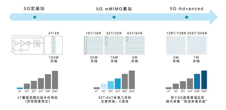 從4個(gè)到256個(gè)通道，GaN技術(shù)如何創(chuàng)新5G基站系統(tǒng)的緊湊設(shè)計(jì)