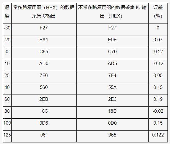 測量電池管理系統(tǒng)中的多個(gè)溫度，并節(jié)省電力