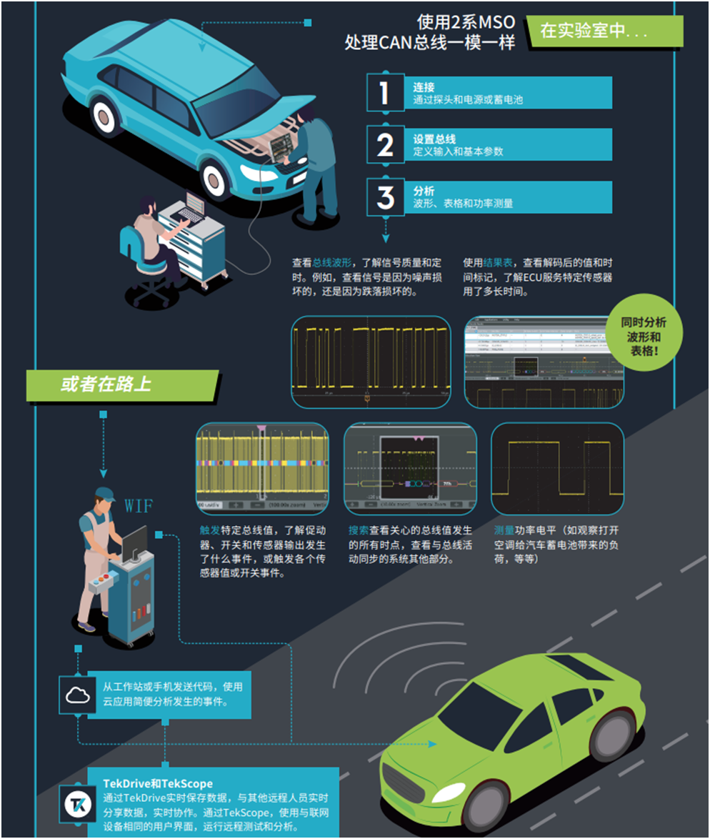 【MSO2陪你上路帶你飛】系列之三： 快速識別和調試問題，用2系MSO調試汽車串行總線