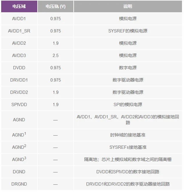 RF ADC為什么有如此多電源軌和電源域？