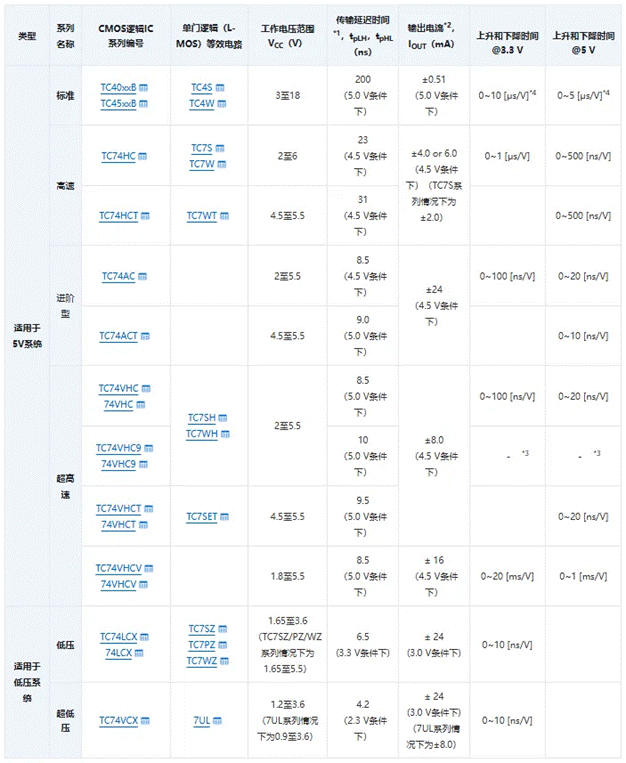 芝識課堂【CMOS邏輯IC的使用注意事項】—深入電子設計，需要這份指南（一）