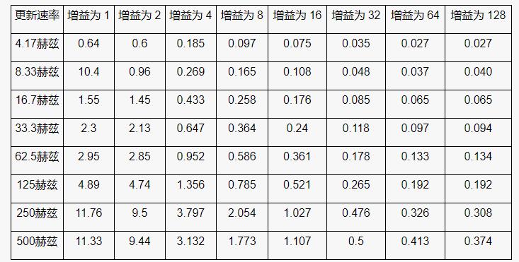 高性能、低成本電子秤的參考設(shè)計