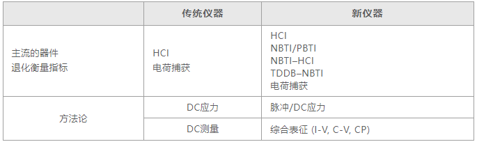 如何用4200A-SCS進(jìn)行晶圓級可靠性測試？