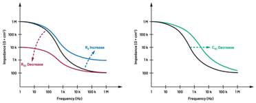  圖5.人體皮膚分層橫截面以及TMD和生物阻抗測量  考慮到生物阻抗分析的無創(chuàng)性，使用兩個金屬電極代表電氣傳感器，連接模擬前端(AFE)電路和患者皮膚。這個金屬與非金屬的接觸點是構(gòu)成整個電路的另一個關(guān)鍵部分，連接了AFE和人體電氣模型。電荷載體（電極中的電子和人體內(nèi)的離子）之間的相互作用可能對這些傳感器的性能產(chǎn)生重大影響，需要根據(jù)每種應(yīng)用進(jìn)行具體考慮。首先，金屬與離子溶液接觸的相互作用導(dǎo)致金屬表面附近溶液中離子濃度的局部變化。這種現(xiàn)象會改變電極下方區(qū)域的電荷中性，導(dǎo)致金屬周圍的電解質(zhì)電位與溶液其余部分不同，從而在金屬和電解質(zhì)主體之間產(chǎn)生一個電位差，即常說的“半電池電位”。其次，注入電流的直流分量會導(dǎo)致電極極化。  表1.各種電極類型和相應(yīng)的半電池電位  金屬及反應(yīng)  半電池電位(V)  Al → Al3+ + 3e- Al → Al3+ + 3e-  –1.706 –1.706  Ni → Ni2+ + 2e- Ni → Ni2+ + 2e-  –0.230 -0.230  H2 → 2H+ + 2e- H2 → 2H+ + 2e-  0.000 (by definition) 0.000（根據(jù)定義）  Ag + Cl- → AgCl + e- Ag + Cl- → AgCl + e-  +0.223 +0.223  Ag → Ag+ + e- Ag → Ag+ + e-  +0.799 +0.799  Au → Au+ + e- Au → Au+ + e-  +1.680 +1.680  這是一種不良現(xiàn)象，往往導(dǎo)致電極性能下降。這些考量表明，電極也需要定義適當(dāng)?shù)碾姎饽Ｐ停▍⒁妶D6）。我們可以將干電極表示為具有三個串聯(lián)元件的電路：一個用于模擬半電池電位(EHC)的直流電源；一個用于模擬金屬和非金屬（人體）之間接觸的RC并聯(lián)電池(Rd||Cd)；以及一個用于模擬電極金屬的電阻Rs。