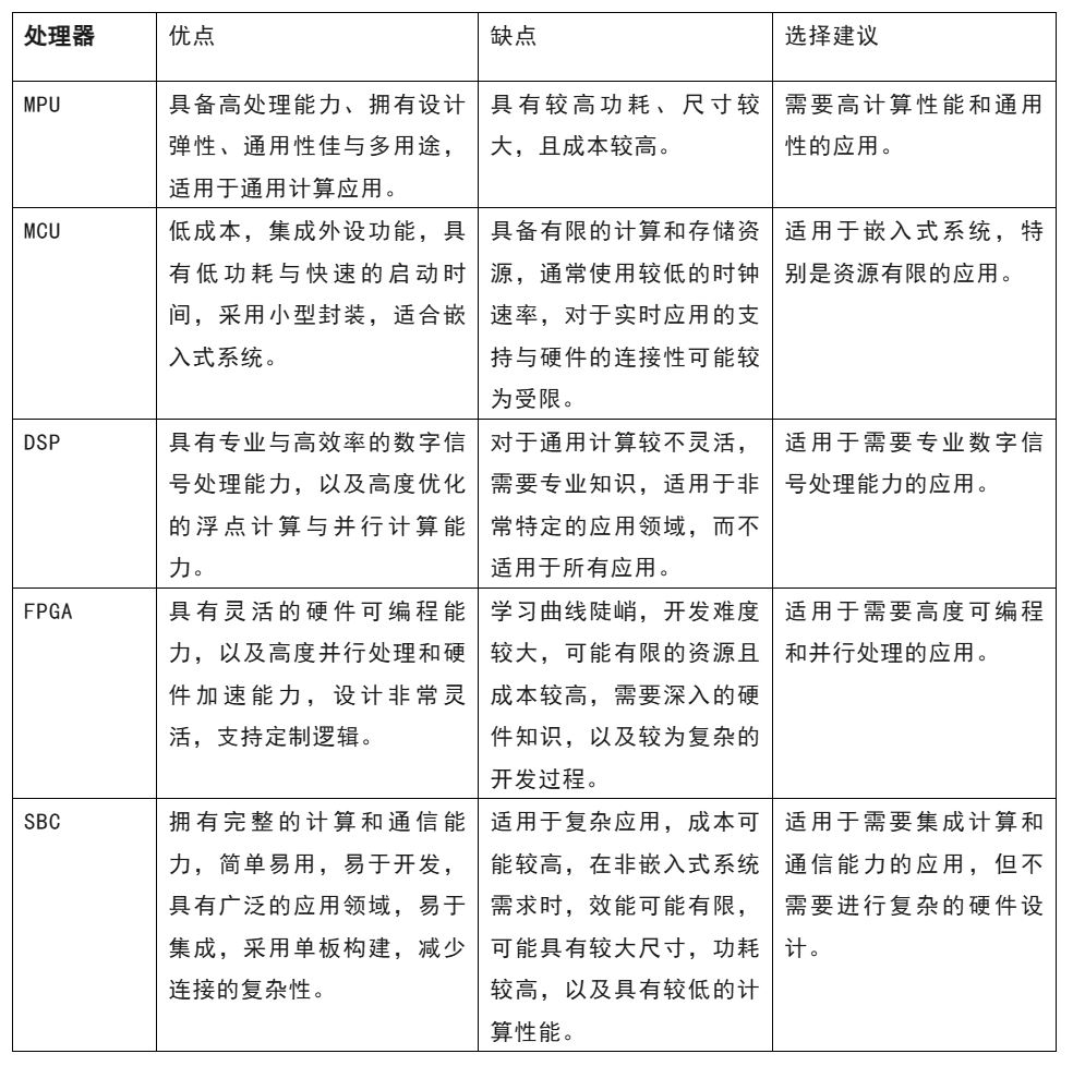 開(kāi)發(fā)嵌入式系統(tǒng) 這五種微處理器該怎么選？