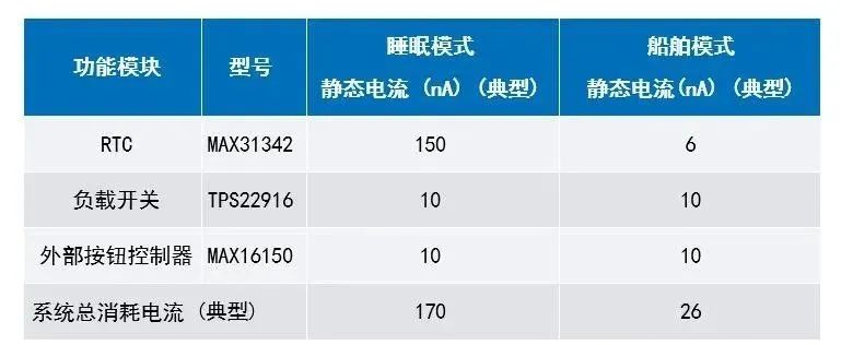 讓IoT傳感器節(jié)點(diǎn)更省電：一種新方案，令電池壽命延長20%！