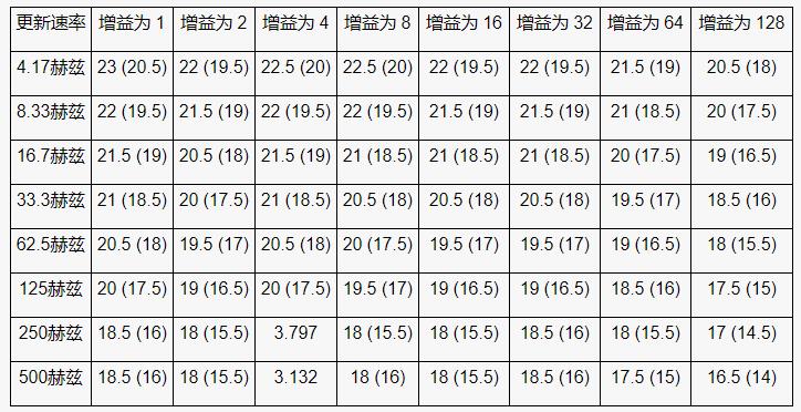 高性能、低成本電子秤的參考設(shè)計