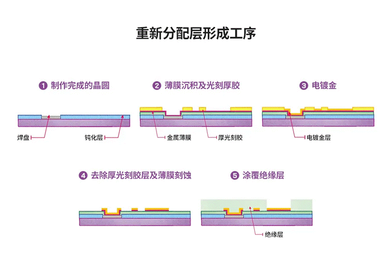 半導(dǎo)體后端工藝 第八篇：探索不同晶圓級(jí)封裝的工藝流程