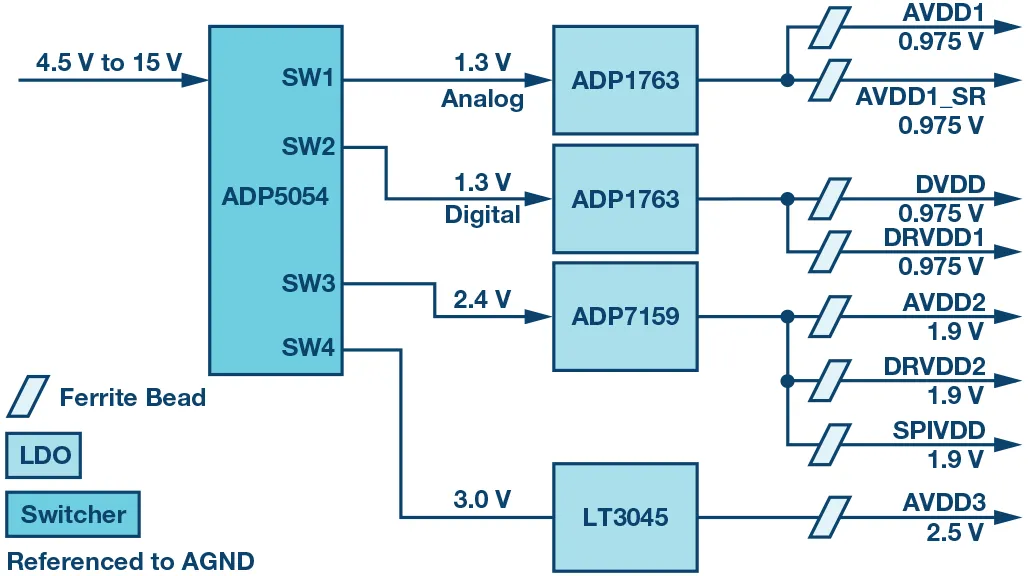 RF ADC為什么有如此多電源軌和電源域？