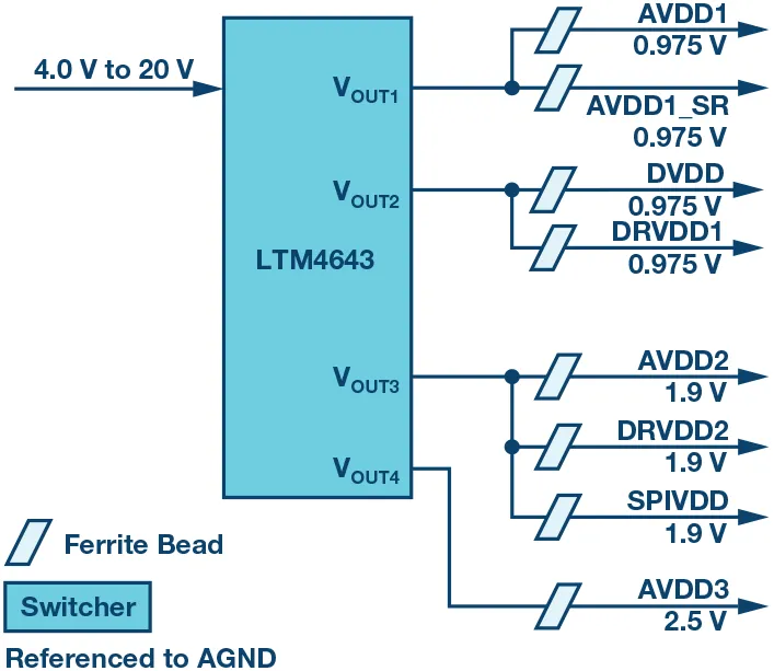 RF ADC為什么有如此多電源軌和電源域？