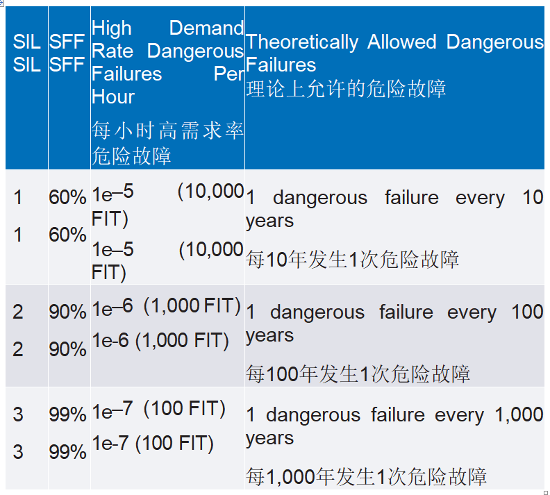 使用SIL 2器件設(shè)計功能安全的SIL 3模擬輸出模塊