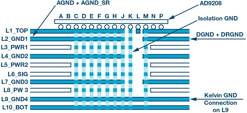 RF ADC為什么有如此多電源軌和電源域？