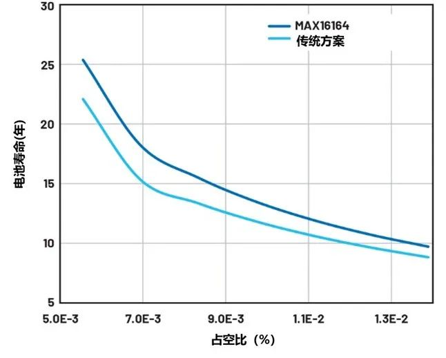 讓IoT傳感器節(jié)點(diǎn)更省電：一種新方案，令電池壽命延長20%！