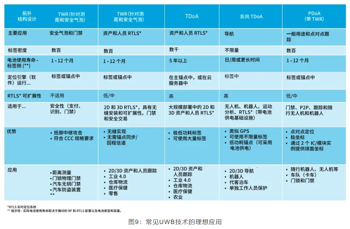 『這個(gè)知識(shí)不太冷』如何為你的應(yīng)用選擇UWB的拓?fù)浣Y(jié)構(gòu)？