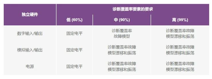 如何使用高性能監(jiān)控電路來(lái)提高工業(yè)功能安全合規(guī)性？