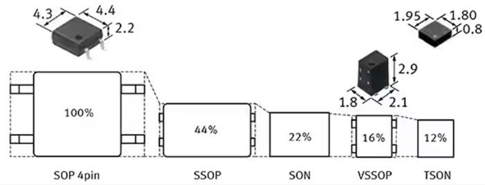 如何使用 SSR 實(shí)現(xiàn)可靠都的、可快速開關(guān)的低損耗半導(dǎo)體自動(dòng)測(cè)試設(shè)備