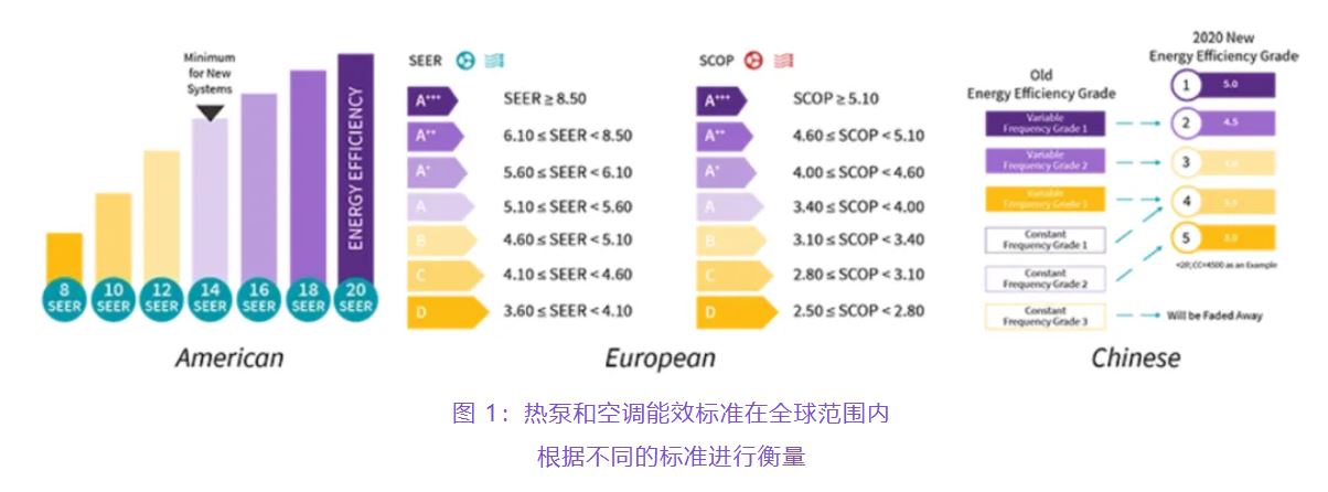 住宅和商用空調(diào)及熱泵通過采用碳化硅器件，從容應對盛夏炎熱