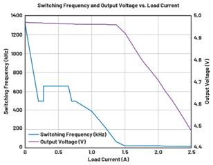  圖9.負載調(diào)整和折返頻率。隨著負載增大，頻率會折返以維持穩(wěn)定的輸出電壓。  在圖9中可以看到，隨著負載增加，器件頻率會折返以保持恒定的輸出電壓。器件在DCM下運行至約0.28 A，這就是頻率下降到約495 kHz然后又回升至657 kHz的原因。以657 kHz的頻率運行時，器件可以保持正常操作，直至負載達到0.7 A。此時頻率降低以保持適當(dāng)?shù)妮敵鲭妷?，直至負載達到1.4 A左右。發(fā)生這種情況時，器件無法在保持輸出電壓的同時將頻率降低到100 kHz以下（該器件指定的最低反饋頻率），因此輸出電壓開始下降。  這個問題的解決辦法不像違反最小導(dǎo)通時間規(guī)范那么簡單。設(shè)計人員通常需要滿足特定的輸入電壓和輸出電壓要求，因此無法隨意更改占空比來延長關(guān)斷時間。如果設(shè)計人員可以提供更大的輸入電壓，則器件將以設(shè)定的頻率工作，因為較小占空比會防止器件違反最小關(guān)斷時間規(guī)范。這一點可以從圖10中看出，其中器件以設(shè)定的2 MHz頻率運行。