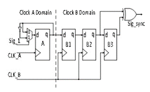 用于多時鐘域 SoC 和 FPGA 的同步器技術